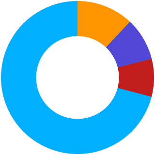 Statistici daune asigurare locuință